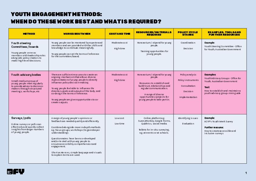 Guide5_MINI-GUIDE_YOUTH ENGAGEMENT METHODS - WHEN DO THESE WORK BEST AND WHAT IS REQUIRED_Links_v2_BLUE.pdf